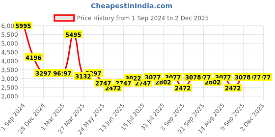 myntra.com Chumbak Mustard-Yellow Round Ottoman chumbak Price History Graph from 1 Sep 2024 to 2 Dec 2025