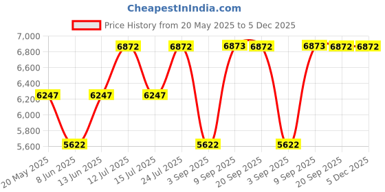 myntra.com Chumbak Mustard-Yellow Sahara Bistro Folding Chair chumbak Price History Graph from 20 May 2025 to 5 Dec 2025