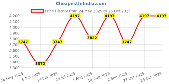 myntra.com Chumbak Mustard Yellow Square Shaped Pre-Assembled Wooden Cushion Lounge Chair chumbak Price History Graph from 24 May 2025 to 25 Oct 2025