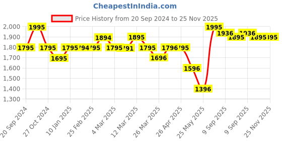 myntra.com Chumbak Navy Blue & Red Floral Printed Copper Water Bottle chumbak Price History Graph from 20 Sep 2024 to 24 Nov 2025