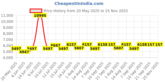 myntra.com Chumbak Nawaab Bench - Grey'S Garden Lounge Chair chumbak Price History Graph from 20 May 2025 to 24 Nov 2025