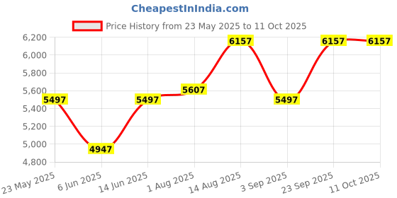 myntra.com Chumbak Nawaab Bench - Maldivian Teal chumbak Price History Graph from 23 May 2025 to 10 Oct 2025