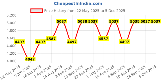 myntra.com Chumbak Nawaab Bench Small - Blue Ikkat Lounge Chair chumbak Price History Graph from 22 May 2025 to 4 Dec 2025