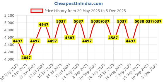 myntra.com Chumbak Nawaab Bench Small - Brown Coal Lounge Chair chumbak Price History Graph from 20 May 2025 to 4 Dec 2025