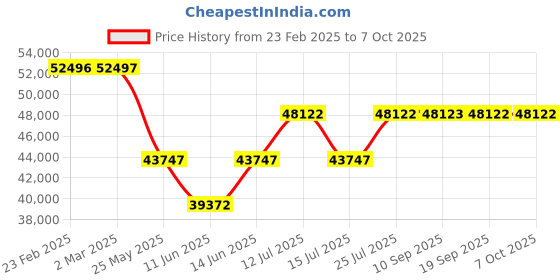 myntra.com Chumbak Nawab Couch Garden Grey & Green Printed Three Seater Inflatable Sofa and Bed chumbak Price History Graph from 23 Feb 2025 to 7 Oct 2025