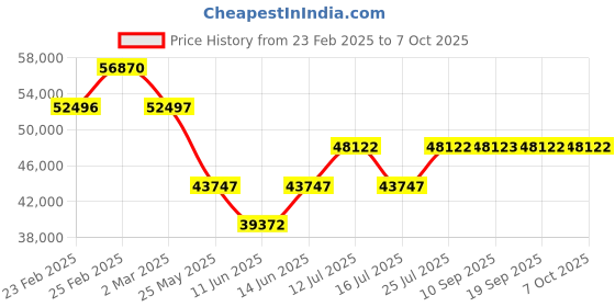 myntra.com Chumbak Nawab Couch Sahara Mustard Yellow Three Seater Inflatable Sofa and Bed chumbak Price History Graph from 23 Feb 2025 to 7 Oct 2025
