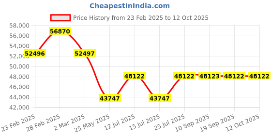 myntra.com Chumbak Nawab Couch - Sailor Blue Three Seater Inflatable Sofa and Bed chumbak Price History Graph from 23 Feb 2025 to 12 Oct 2025