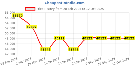 myntra.com Chumbak Nawab Couch Srilanka Ivory Yellow Three Seater Inflatable Sofa and Bed chumbak Price History Graph from 28 Feb 2025 to 12 Oct 2025