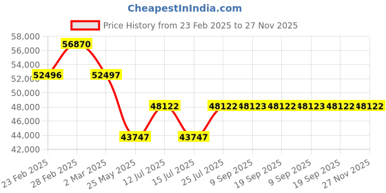 myntra.com Chumbak Nawab Couch Tropical Ikkat Green & White Three Seater Inflatable Sofa and Bed chumbak Price History Graph from 23 Feb 2025 to 27 Nov 2025