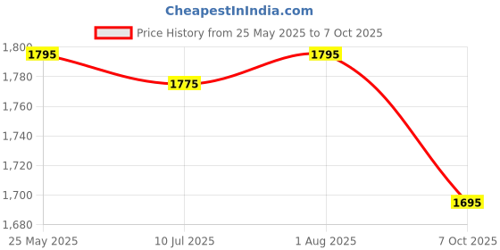 myntra.com Chumbak Nomad Mini Sling Bag Jaipurscape chumbak Price History Graph from 25 May 2025 to 7 Oct 2025
