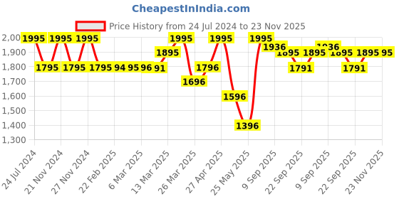 myntra.com Chumbak Nude-Coloured & Multicoloured Royal Raja Shape Cushion chumbak Price History Graph from 24 Jul 2024 to 23 Nov 2025