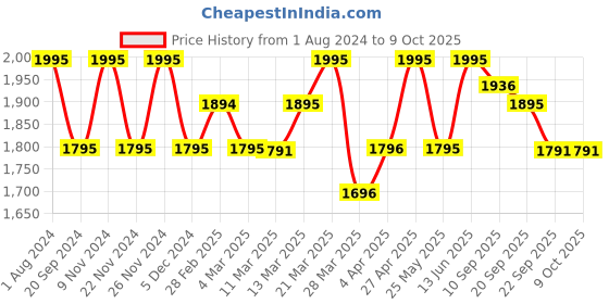 myntra.com Chumbak Nude-Coloured & Multicoloured Royal Rani Shape Cushion chumbak Price History Graph from 1 Aug 2024 to 9 Oct 2025