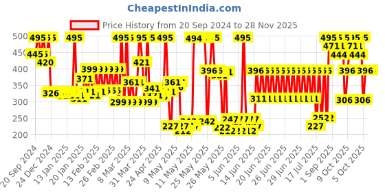 myntra.com Chumbak Off-White & Pink Floral Printed Ceramic Matte Cup chumbak Price History Graph from 20 Sep 2024 to 28 Nov 2025