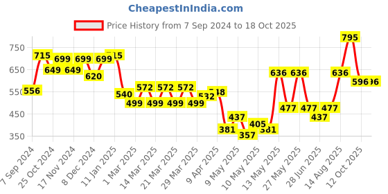 myntra.com Chumbak Off White & Pink Large Ceramic White Lily Scented Jar Candle chumbak Price History Graph from 7 Sep 2024 to 18 Oct 2025