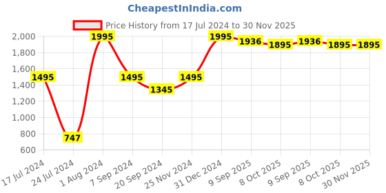 myntra.com Chumbak Olive Green Floral PU Structured Sling Bag chumbak Price History Graph from 17 Jul 2024 to 30 Nov 2025