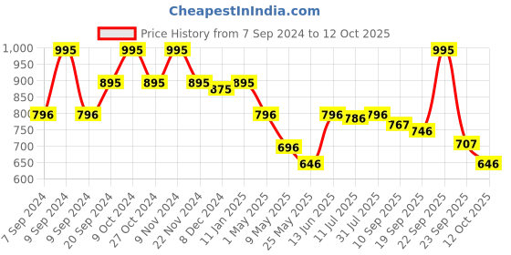 myntra.com Chumbak Orange & Green Printed Jar Candle chumbak Price History Graph from 7 Sep 2024 to 12 Oct 2025