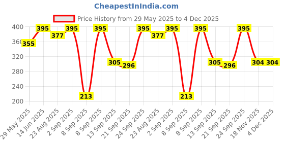 myntra.com Chumbak Orange & Green Round Delhi Fridge Decorative Magnets chumbak Price History Graph from 29 May 2025 to 4 Dec 2025