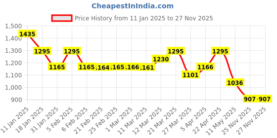 myntra.com Chumbak Orange & Green Single Stainless Steel Printed Water Bottle chumbak Price History Graph from 11 Jan 2025 to 26 Nov 2025