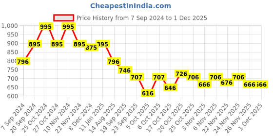 myntra.com Chumbak Orange & Green Vanilla Coconut Scented Jar Candle chumbak Price History Graph from 7 Sep 2024 to 30 Nov 2025