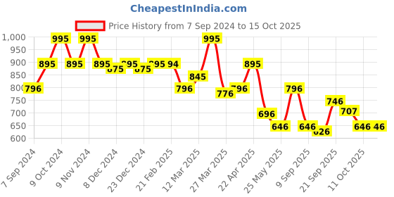 myntra.com Chumbak Orange & White Tea & Pomegranate Scented Jar Candle chumbak Price History Graph from 7 Sep 2024 to 14 Oct 2025