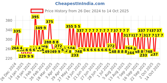 myntra.com Chumbak Orange Let's Work Together Mug chumbak Price History Graph from 26 Dec 2024 to 14 Oct 2025