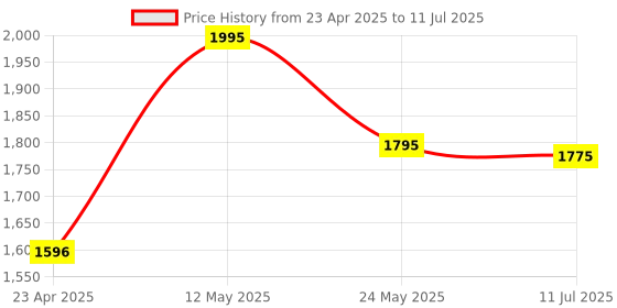 myntra.com Chumbak Oversized Structured Handheld Bag with Tasselled chumbak Price History Graph from 23 Apr 2025 to 11 Jul 2025