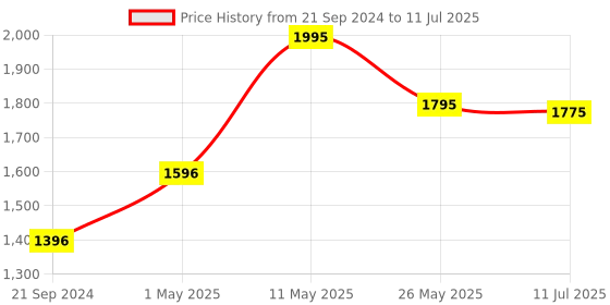 myntra.com Chumbak Oversized Structured Shoulder Bag with Tasselled chumbak Price History Graph from 21 Sep 2024 to 11 Jul 2025