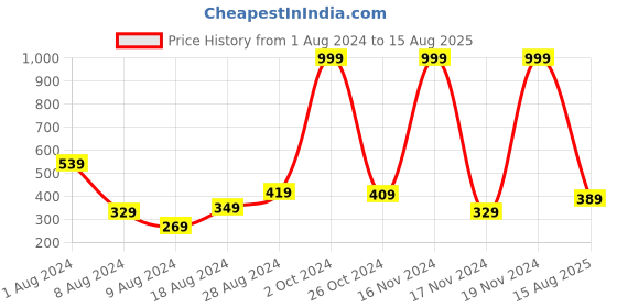 myntra.com Chumbak Owl Design Thread Rakhi chumbak Price History Graph from 1 Aug 2024 to 15 Aug 2025
