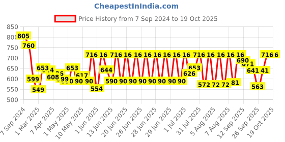 myntra.com Chumbak Pack Of 2 White & Red Mugs Gift Set chumbak Price History Graph from 7 Sep 2024 to 18 Oct 2025