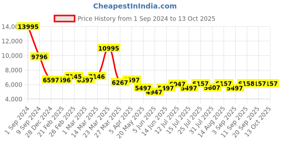 myntra.com Chumbak Peach-Colored & Blue Floral-Printed Rectangle Ottomans chumbak Price History Graph from 1 Sep 2024 to 12 Oct 2025