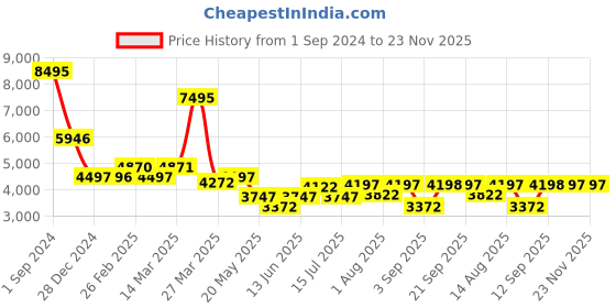 myntra.com Chumbak Peach-Colored & Blue Floral-Printed Round Ottomans chumbak Price History Graph from 1 Sep 2024 to 23 Nov 2025