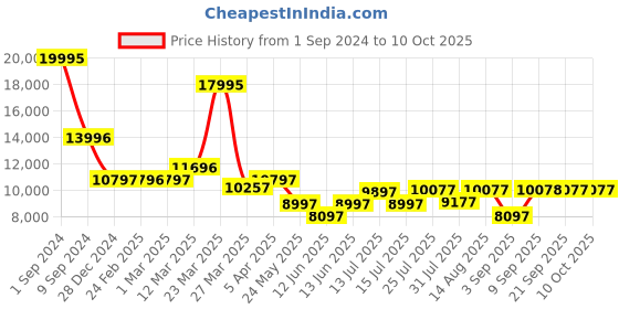 myntra.com Chumbak Peach-Colored & Blue Floral-Printed Square Ottoman chumbak Price History Graph from 1 Sep 2024 to 10 Oct 2025