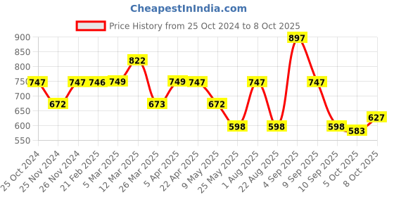 myntra.com Chumbak Peach-Coloured & Cream-Coloured 5 Pieces Printed Square Cushion Covers chumbak Price History Graph from 25 Oct 2024 to 8 Oct 2025