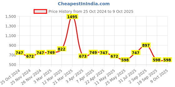 myntra.com Chumbak Peach-Coloured & Cream-Coloured 5 Pieces Printed Square Cushion Covers chumbak Price History Graph from 25 Oct 2024 to 8 Oct 2025