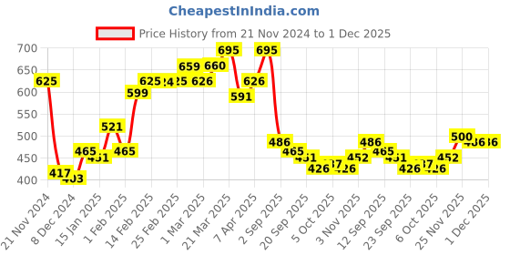 myntra.com Chumbak Peach Printed Microwavable and Dishwasher Safe Ceramic Matte Mug 300ml chumbak Price History Graph from 21 Nov 2024 to 1 Dec 2025