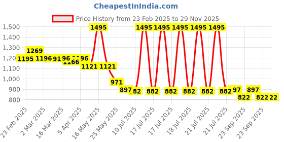 myntra.com Chumbak Phone Case Cover For Iphone 16 Plus Good Things chumbak Price History Graph from 23 Feb 2025 to 28 Nov 2025