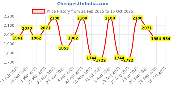 myntra.com Chumbak Pink 4 Pieces Text Printed Glossy Holiday In A Mug With Coasters- 380 ml chumbak Price History Graph from 21 Feb 2025 to 14 Oct 2025