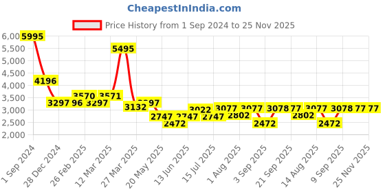 myntra.com Chumbak Pink & Blue Floral-Printed Round Ottomans chumbak Price History Graph from 1 Sep 2024 to 24 Nov 2025