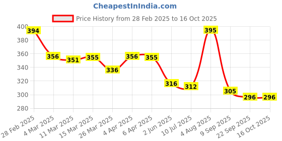 myntra.com Chumbak Pink & Blue Hamsa Printed Spiral Notebook chumbak Price History Graph from 28 Feb 2025 to 15 Oct 2025