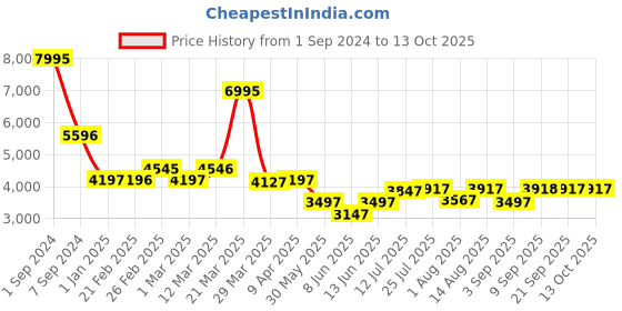 myntra.com Chumbak Pink & Blue Printed Round Ottoman chumbak Price History Graph from 1 Sep 2024 to 12 Oct 2025