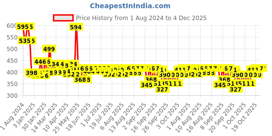 myntra.com Chumbak Pink & Blue Printed Scented Travel Tin Candle chumbak Price History Graph from 1 Aug 2024 to 4 Dec 2025