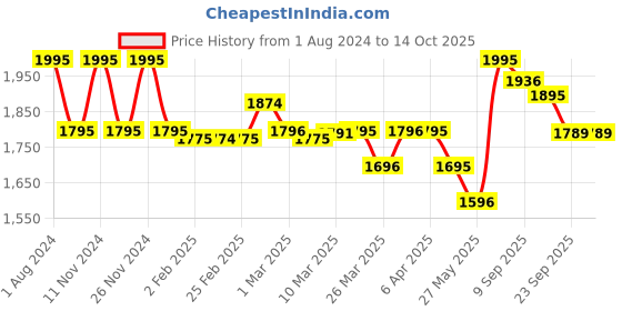 myntra.com Chumbak Pink & Green Set of 3 Floral Square Cushion Covers chumbak Price History Graph from 1 Aug 2024 to 13 Oct 2025