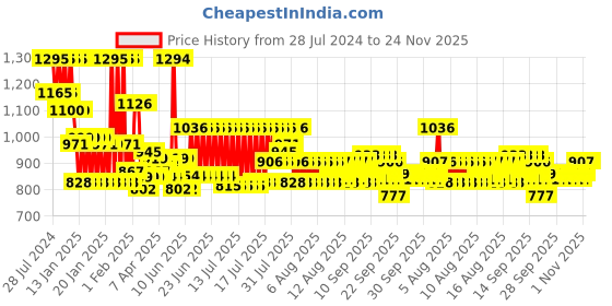 myntra.com Chumbak Pink & Multicoloured Printed Wall Plate chumbak Price History Graph from 28 Jul 2024 to 24 Nov 2025