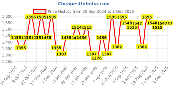 myntra.com Chumbak Pink & Off-White Printed Lunch Bag chumbak Price History Graph from 20 Sep 2024 to 30 Nov 2025
