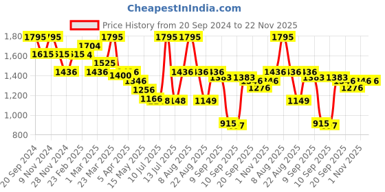 myntra.com Chumbak Pink & Red Monument Printed Travel Pillow With Eye Mask chumbak Price History Graph from 20 Sep 2024 to 21 Nov 2025