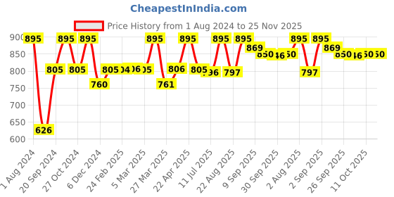 myntra.com Chumbak Pink & Turquoise Blue Quirky Square Cushion Cover chumbak Price History Graph from 1 Aug 2024 to 25 Nov 2025