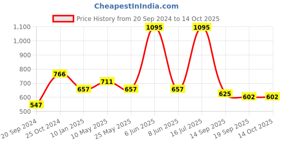 myntra.com Chumbak Pink & Turquoise Blue Quirky Square Cushion Cover chumbak Price History Graph from 20 Sep 2024 to 13 Oct 2025