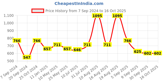 myntra.com Chumbak Pink & Turquoise Blue Quirky Square Cushion Covers chumbak Price History Graph from 7 Sep 2024 to 16 Oct 2025