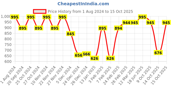myntra.com Chumbak Pink & White Printed Route Storage Box chumbak Price History Graph from 1 Aug 2024 to 14 Oct 2025