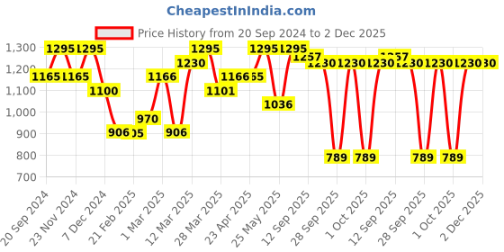 myntra.com Chumbak Pink & Yellow Ethnic Motifs Square Cushion Cover chumbak Price History Graph from 20 Sep 2024 to 1 Dec 2025